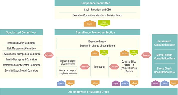 Compliance promotion structure