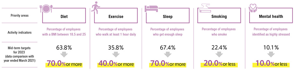 Muratec health and productivity management priority areas