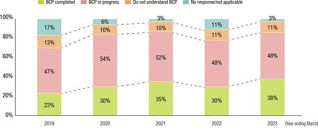 Supplier BCP questionnaire results